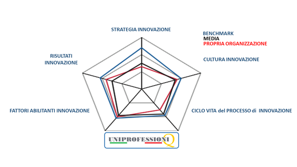 KPI Sistema di Gestione dell'Innovazione