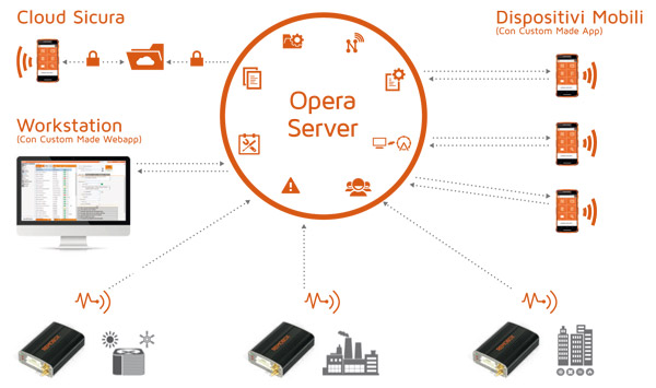 Sistema OPERA