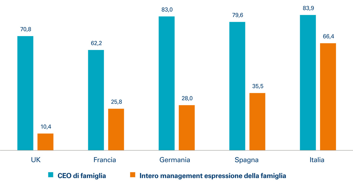 Il Management nelle imprese familiari