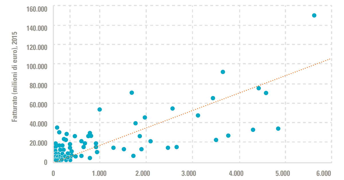 Correlazione tra investimenti in R&S e fatturato per le imprese manifatturiere europee