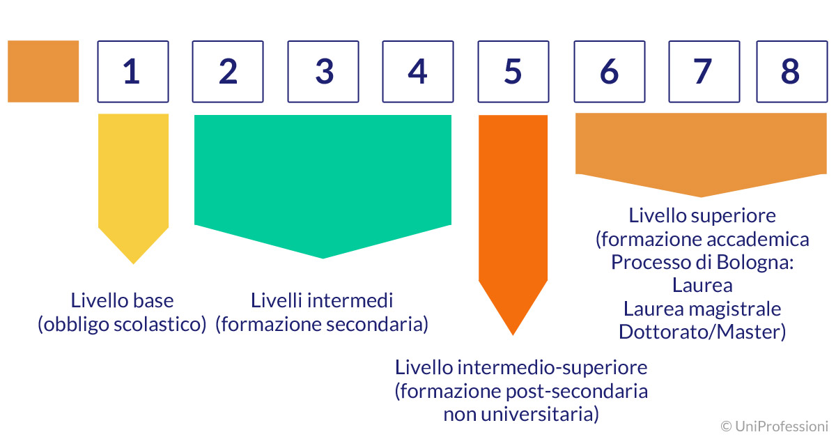 Corrispondenza tra qualifica europea e livello EQF