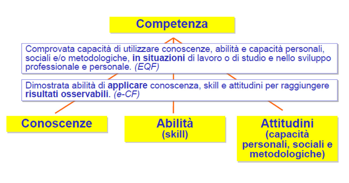 Definizioni in EQF e in eCF