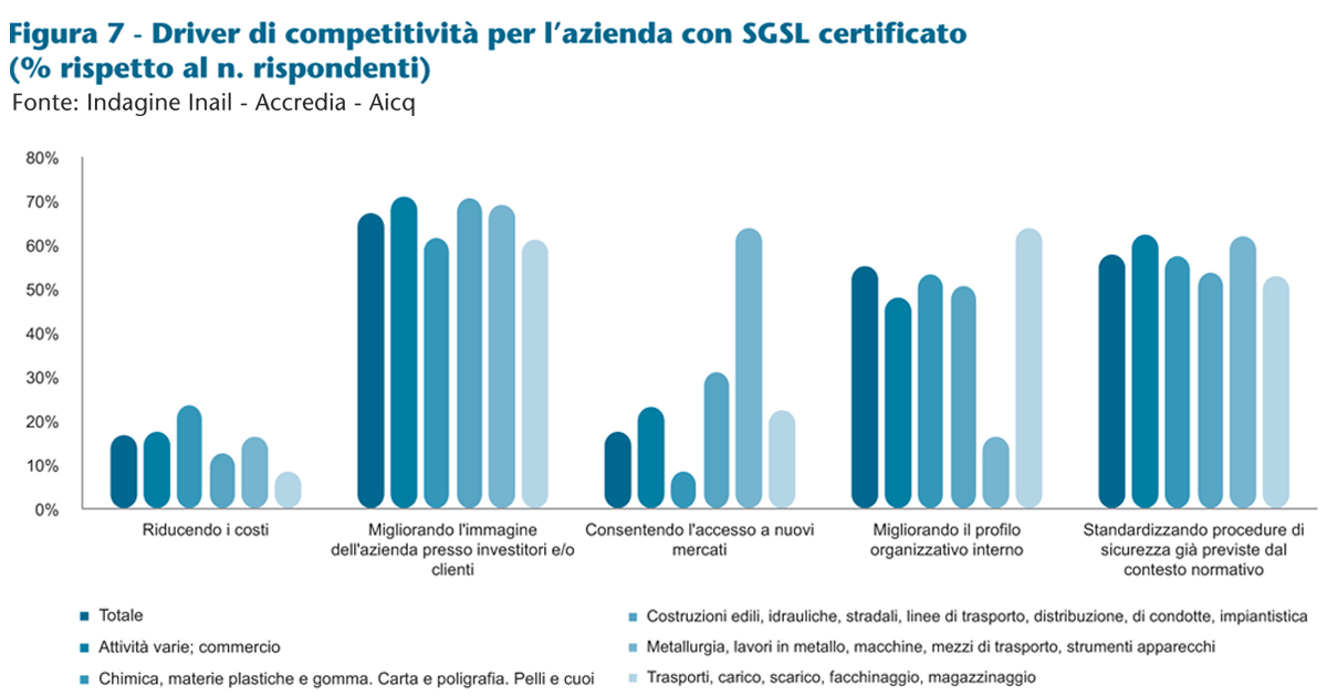 Driver di competitività per azienda con SGSL certificato Benefici certificazioni per la salute e la sicurezza sul lavoro