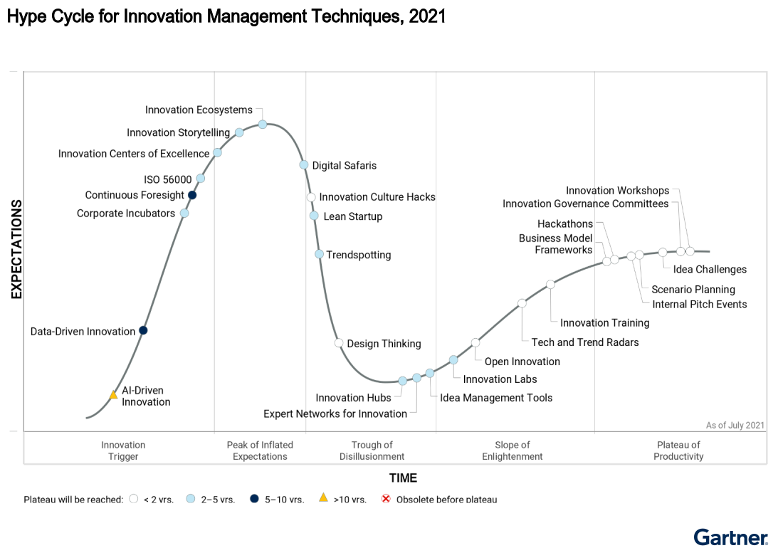 Hype Cycle for Innovation Management Techniques di Gartner