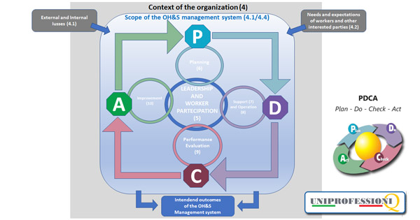 ISO 45001 PDCA