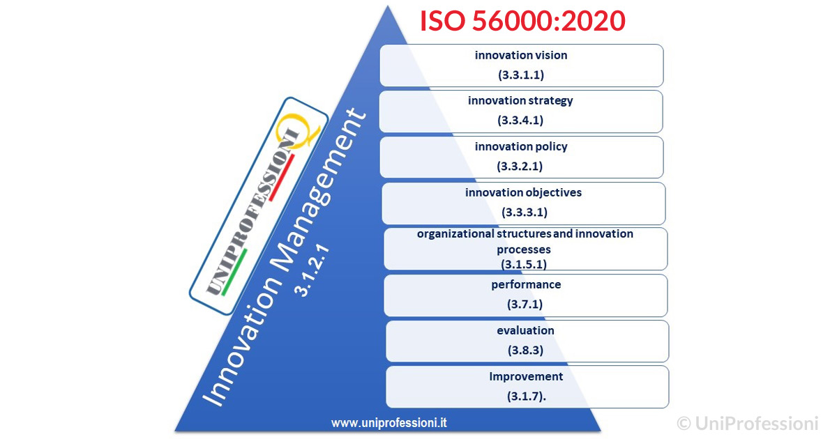 Elementi propri della Gestione dell'Innovazione secondo la ISO 56000