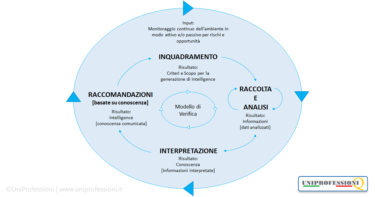 Ciclo Intelligence Strategica