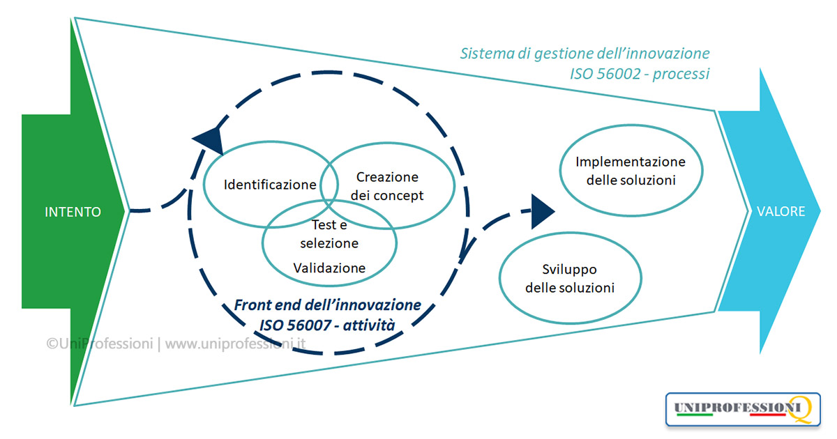 Attività di innovazione front-end