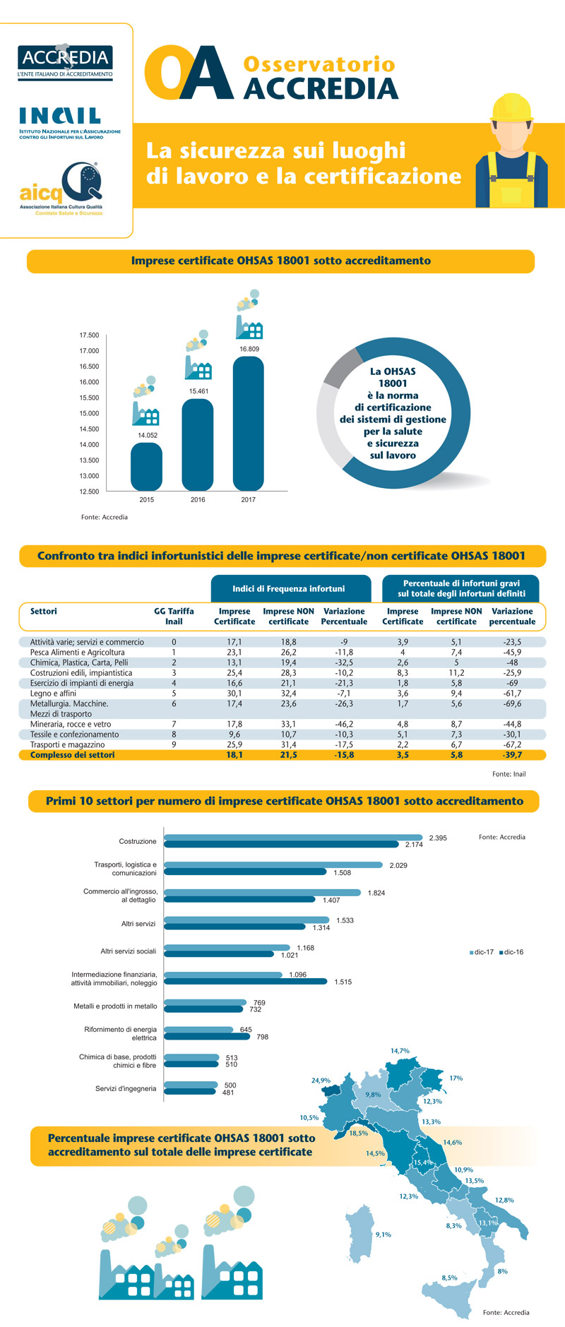 Infografica Osservatorio Salute e Sicurezza sul lavoro