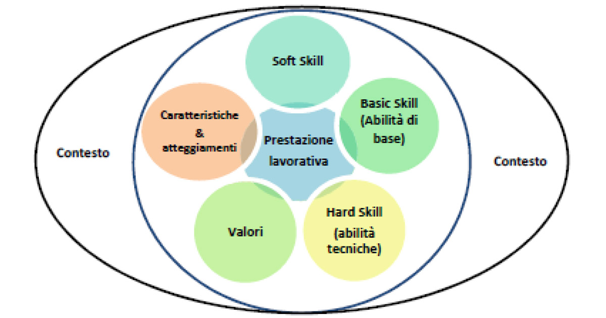 Pilastri delle competenze