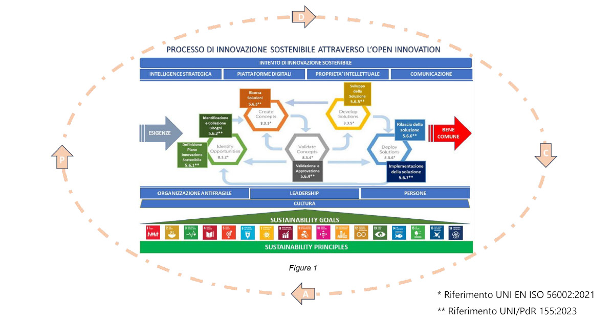 Processo di innovazione sostenibile