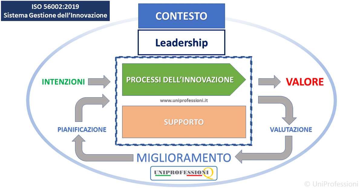 Quadro di riferimento del Sistema di Gestione dell'Innovazione