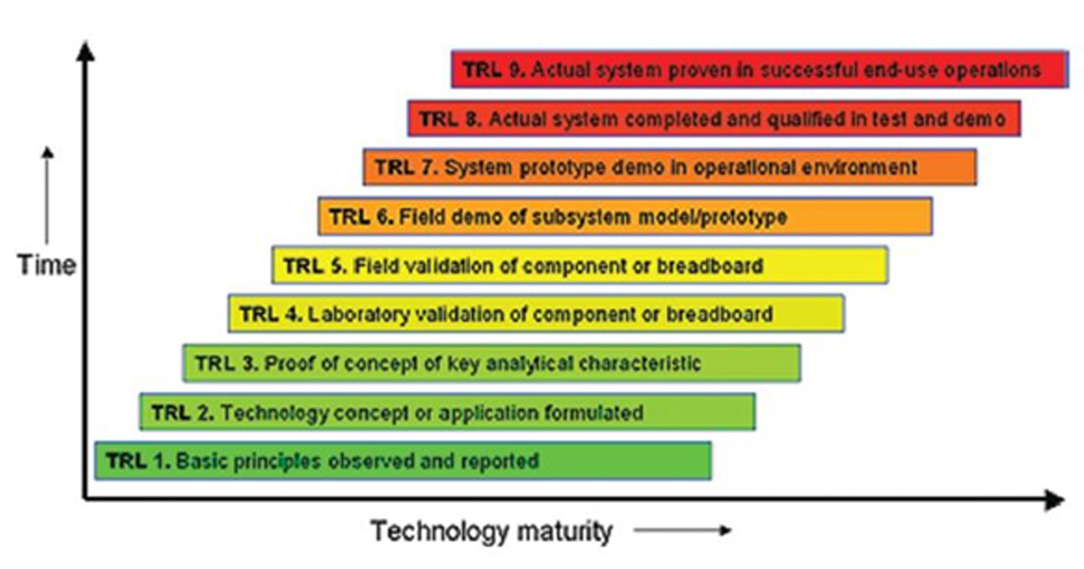 Technology Readiness Level