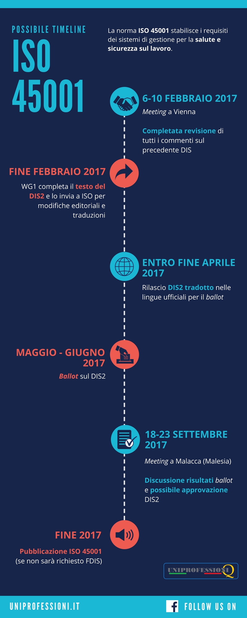 Timeline ISO 45001 - infografica