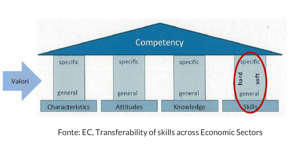 Trasferibilità delle skills tra Settori Economici